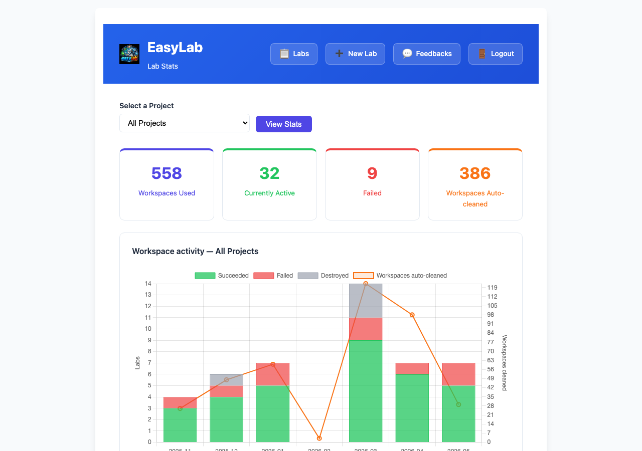 Stats KPI cards