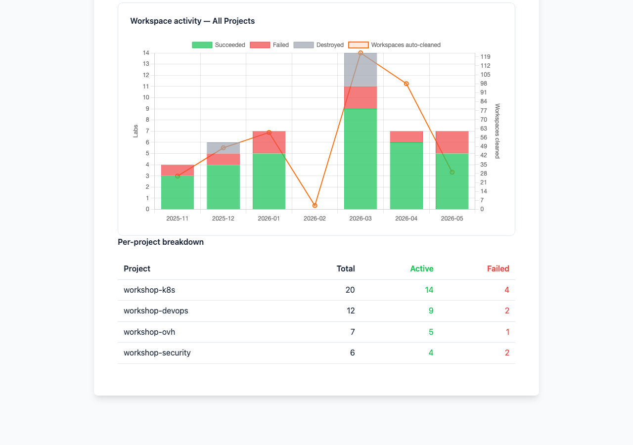 Per-project stats breakdown